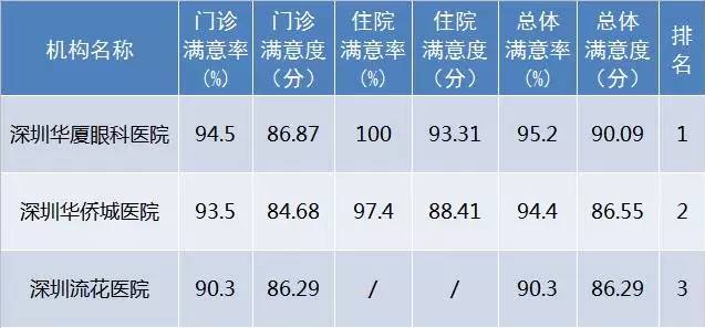 10月27日下午，深圳市委卫生工委召开会议，通报了2017年 三季度全市医疗行业公众满意度的监测结果，此次通过 三方调查机构共对全市117家医院105134名门诊、住院患者进行了短信调查。深圳8868体育官方网站(官方)登录入口在全市已建立接口的社会办医院满意度中排名 一!.jpg