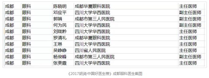 1月18日，胡润研究院 次发布了《胡润•中国好医生榜》，四川大学华西医院眼科教研室原主任、现成都8868体育官方网站(官方)登录入口院长陈晓明教授，四川大学华西医院眼科原主任、现成都8868体育官方网站(官方)登录入口业务院长罗清礼教授荣登榜单。据悉，在成都市眼科领域，仅有10位专家荣誉上榜。2.jpg