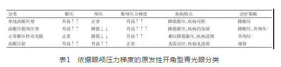 8868体育网站登录入口学术课堂：眼颅压力梯度在青光眼视神经损伤机制中作用1.png
