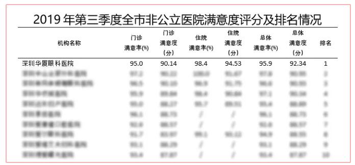 深圳8868体育官方网站(官方)登录入口又获市第三季度医疗行业非公医院服务公众满意度第*！2.jpg